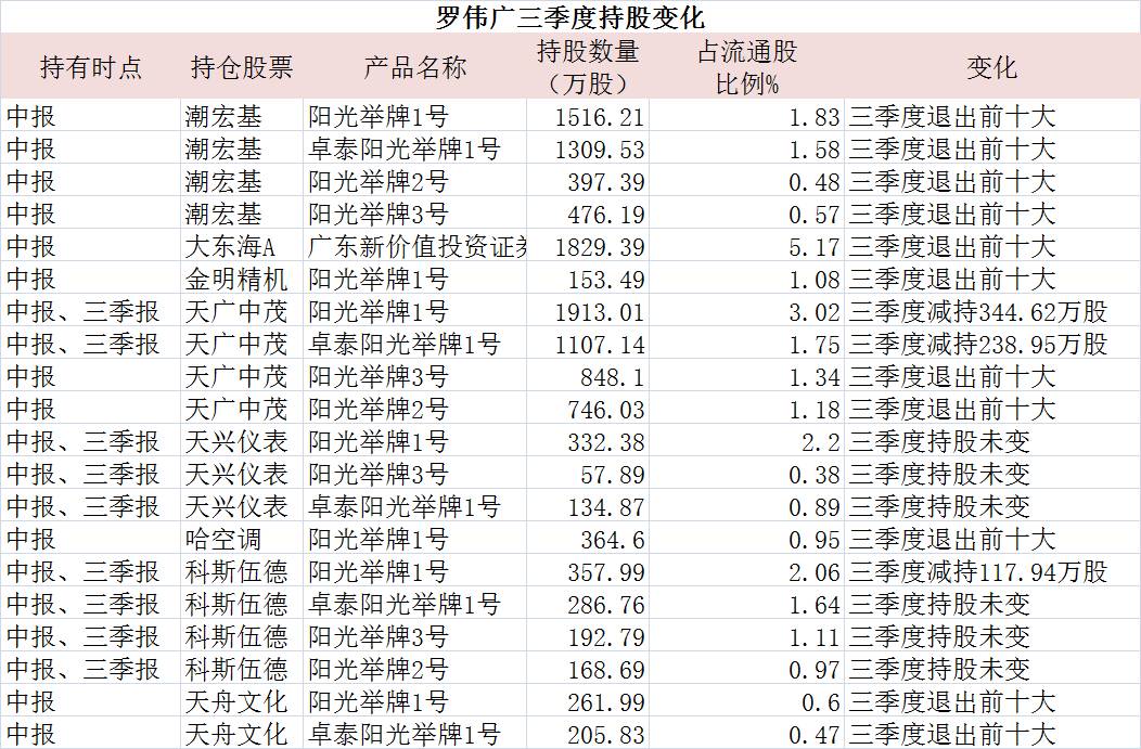 王亚伟、辛宇等私募最新持仓大换血：最牛标的赚了100%