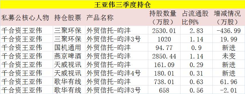 王亚伟、辛宇等私募最新持仓大换血：最牛标的赚了100%