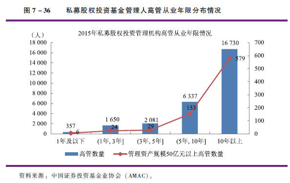 基金业2016年报:私募股权基金高管以硕士和本科为主