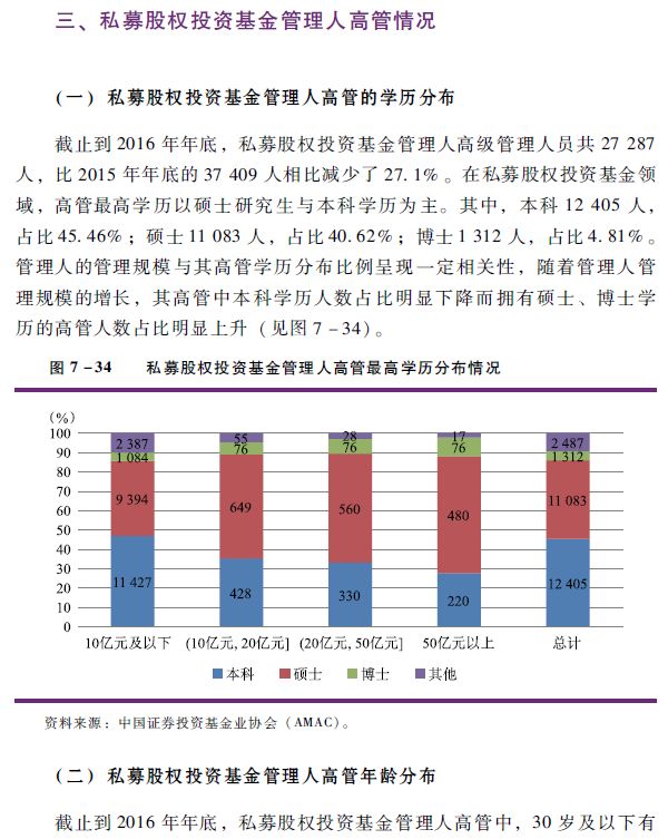 基金业2016年报:私募股权基金高管以硕士和本科为主