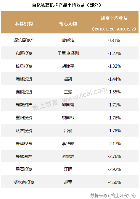 私募周报:规模扩张遭遇市场调整 看私募大佬如何应对