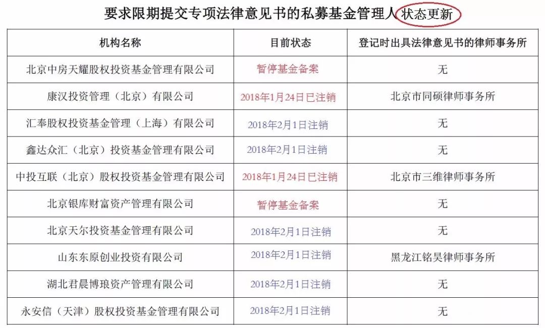 中基协发公告注销6家异常经营的私募管理人