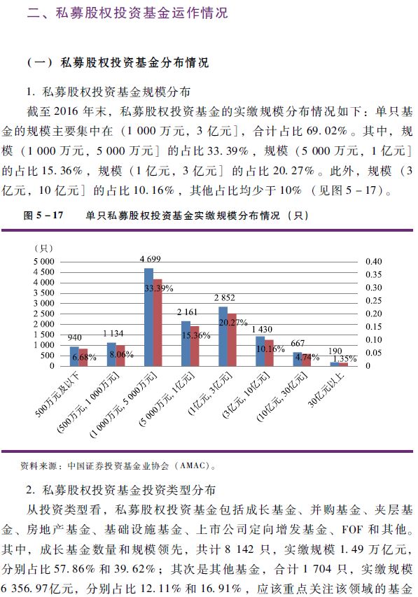 中国基金业2016年报：私募股权基金实缴规模3.76万亿