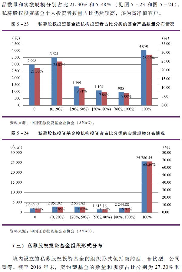 中国基金业2016年报：私募股权基金实缴规模3.76万亿