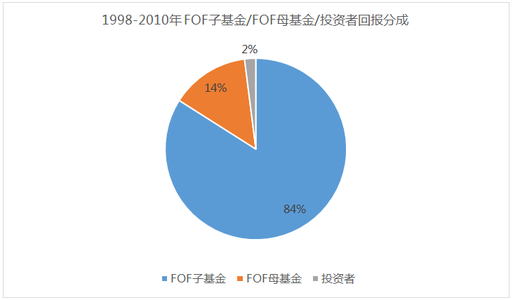 看起来逼格很高的“明星私募FOF”值得买吗？或不值