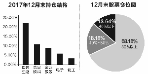 私募股票仓位持续超80% 增持化工房地产和食品饮料