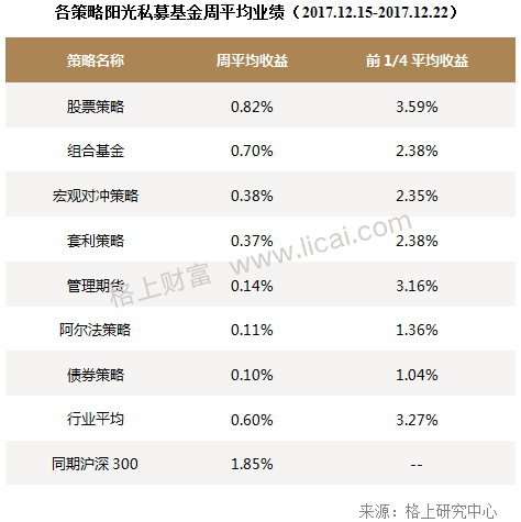 周报：2017年证券私募规模缩水4900亿 格局分化加剧