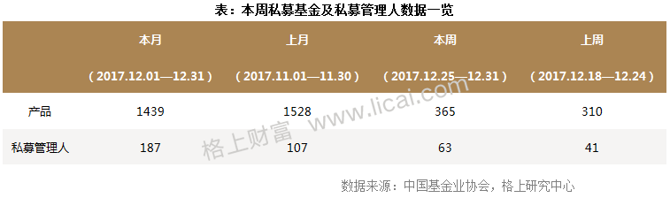 周报：2017年证券私募规模缩水4900亿 格局分化加剧