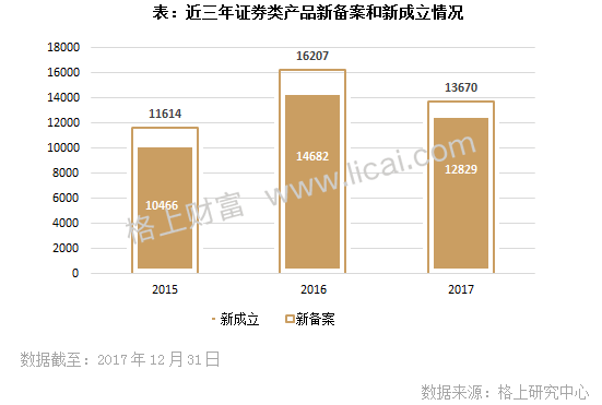 周报：2017年证券私募规模缩水4900亿 格局分化加剧