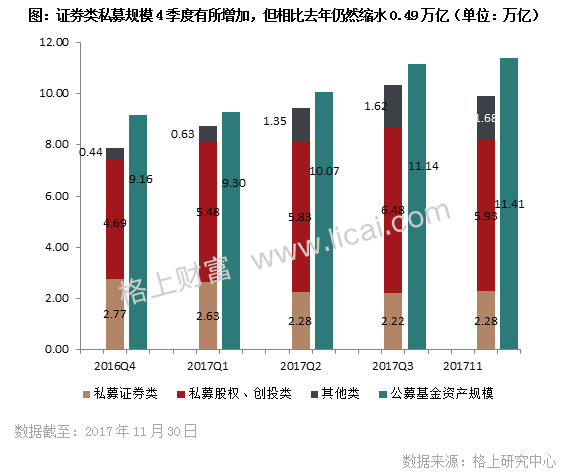 周报：2017年证券私募规模缩水4900亿 格局分化加剧