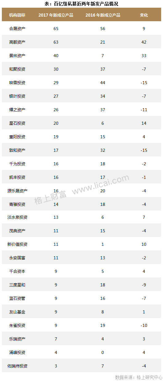 周报：2017年证券私募规模缩水4900亿 格局分化加剧