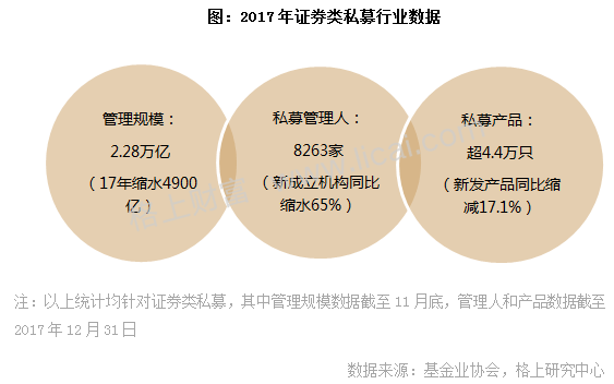 周报：2017年证券私募规模缩水4900亿 格局分化加剧