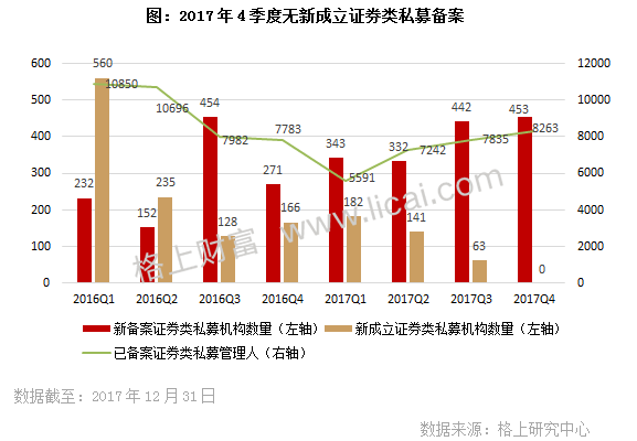 周报：2017年证券私募规模缩水4900亿 格局分化加剧