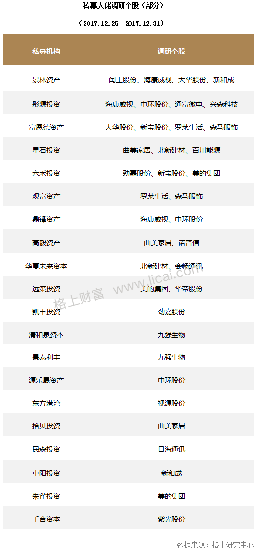 周报：2017年证券私募规模缩水4900亿 格局分化加剧