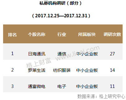 周报：2017年证券私募规模缩水4900亿 格局分化加剧