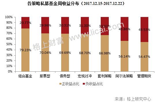 周报：2017年证券私募规模缩水4900亿 格局分化加剧