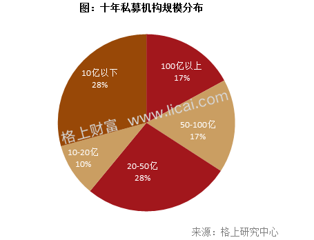 私募十年正规军养成记:40家十年私募管理行业12%资产