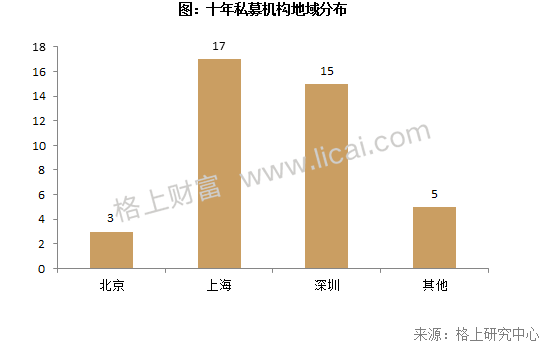 私募十年正规军养成记:40家十年私募管理行业12%资产