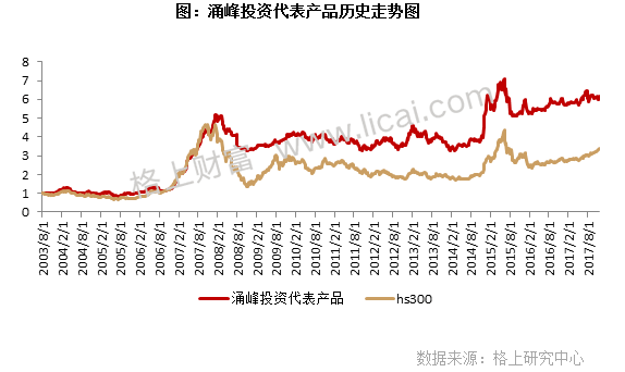 私募十年正规军养成记:40家十年私募管理行业12%资产