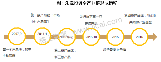 私募十年正规军养成记:40家十年私募管理行业12%资产