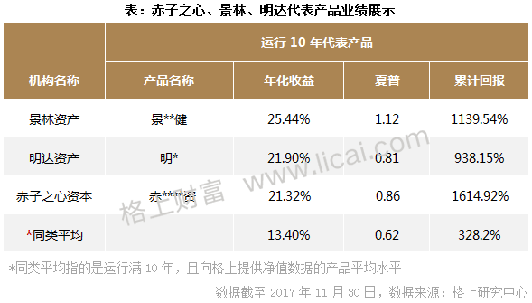 私募十年正规军养成记:40家十年私募管理行业12%资产