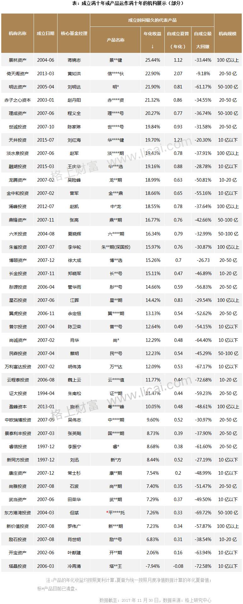 私募十年正规军养成记:40家十年私募管理行业12%资产