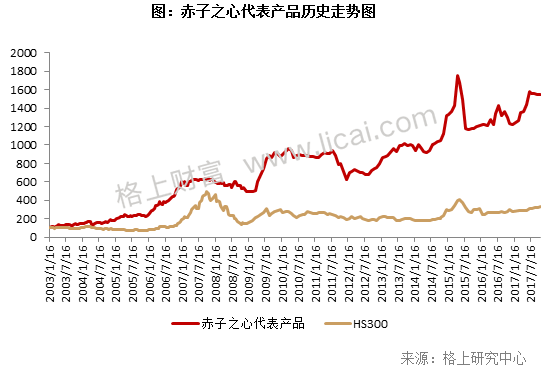 私募十年正规军养成记:40家十年私募管理行业12%资产