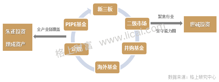 私募十年正规军养成记:40家十年私募管理行业12%资产