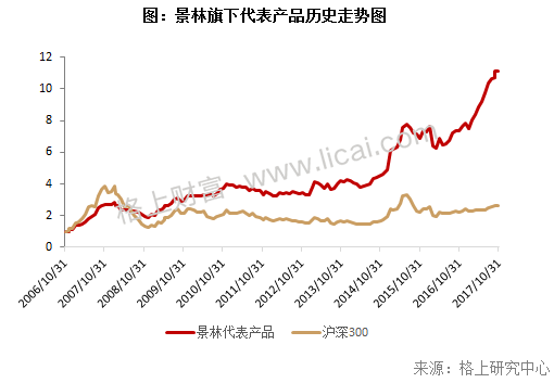 私募十年正规军养成记:40家十年私募管理行业12%资产