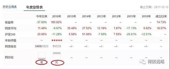 去年的私募冠军蓝海韬略 今年以来亏了37.8%同类靠后