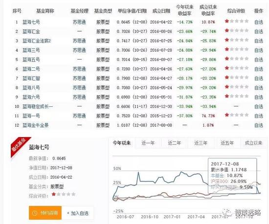 去年的私募冠军蓝海韬略 今年以来亏了37.8%同类靠后