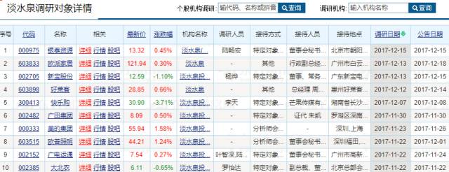 私募月内造访184家公司 淡水泉调研最为积极