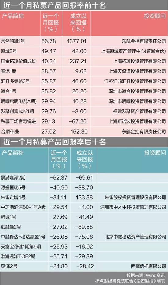 私募基金月榜：近七成产品亏损 景渤嘉泽2期垫底