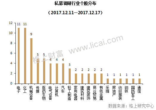 周报:星石调研170次成劳模 35只百亿私募调研股翻倍