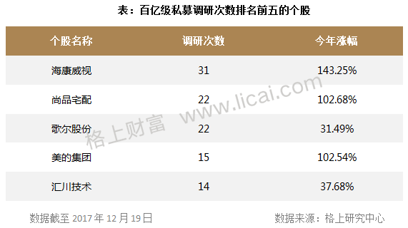 周报:星石调研170次成劳模 35只百亿私募调研股翻倍