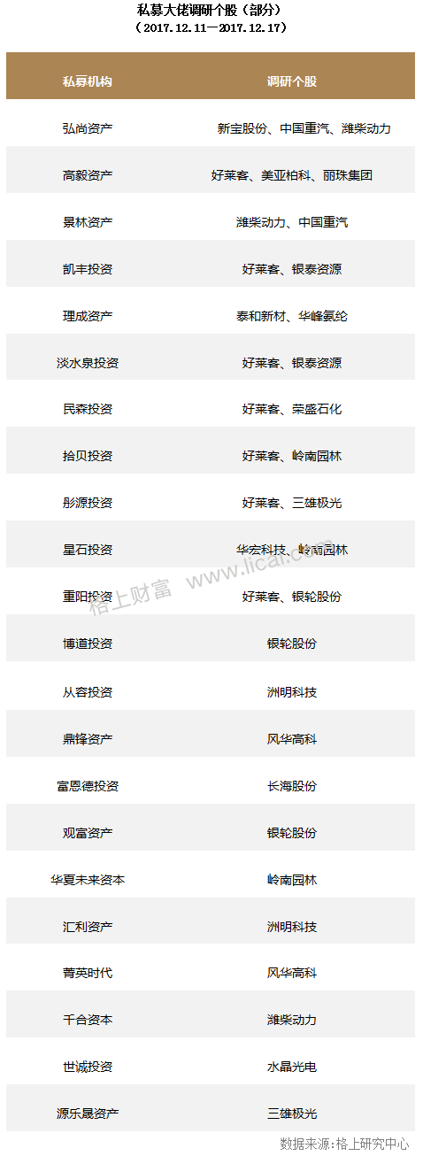 周报:星石调研170次成劳模 35只百亿私募调研股翻倍