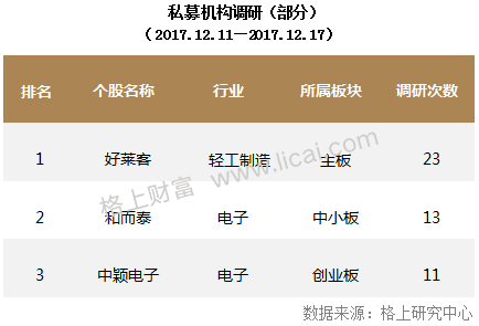 周报:星石调研170次成劳模 35只百亿私募调研股翻倍