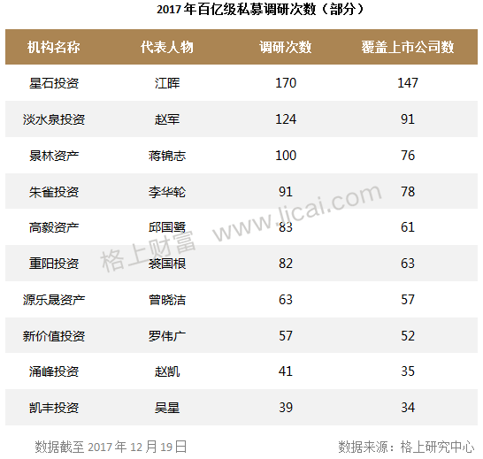 周报:星石调研170次成劳模 35只百亿私募调研股翻倍