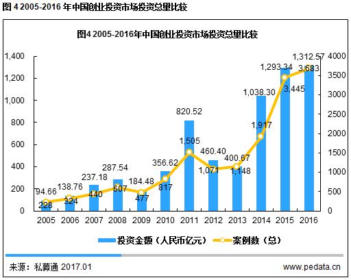 创投募集金额创历史新高 避免把VC做成小商贩