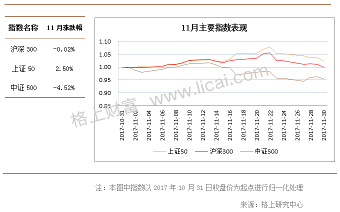 11月A股回顾：白马股高开低走 私募短期谨慎长期乐观