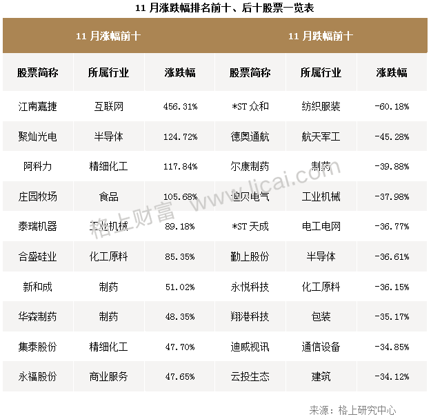 11月A股回顾：白马股高开低走 私募短期谨慎长期乐观