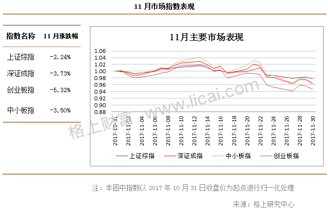 11月A股回顾：白马股高开低走 私募短期谨慎长期乐观