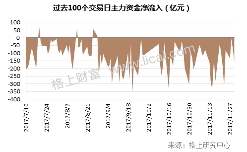 11月A股回顾：白马股高开低走 私募短期谨慎长期乐观