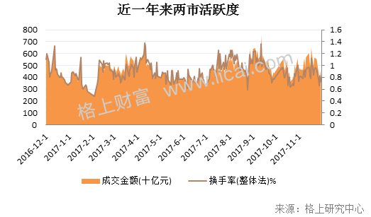 11月A股回顾：白马股高开低走 私募短期谨慎长期乐观