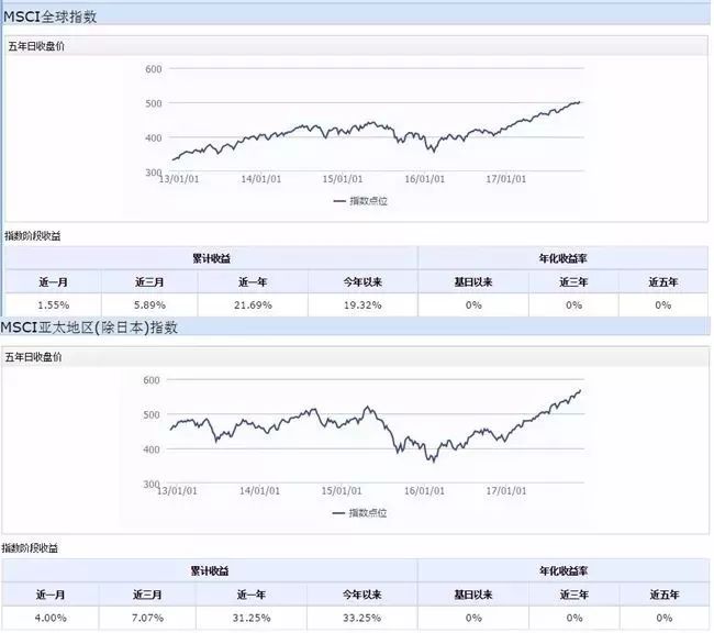 A股将领涨亚太？高盛等五大投行2018年策略出炉