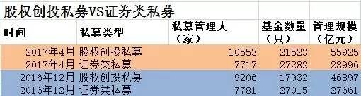 私募总规模登上12万亿高峰 股权创投已超证券私募3.2万亿