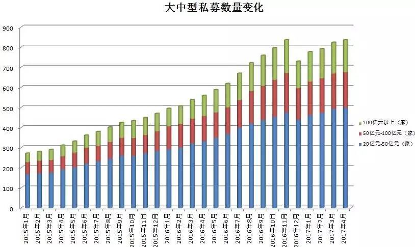 私募总规模登上12万亿高峰 股权创投已超证券私募3.2万亿