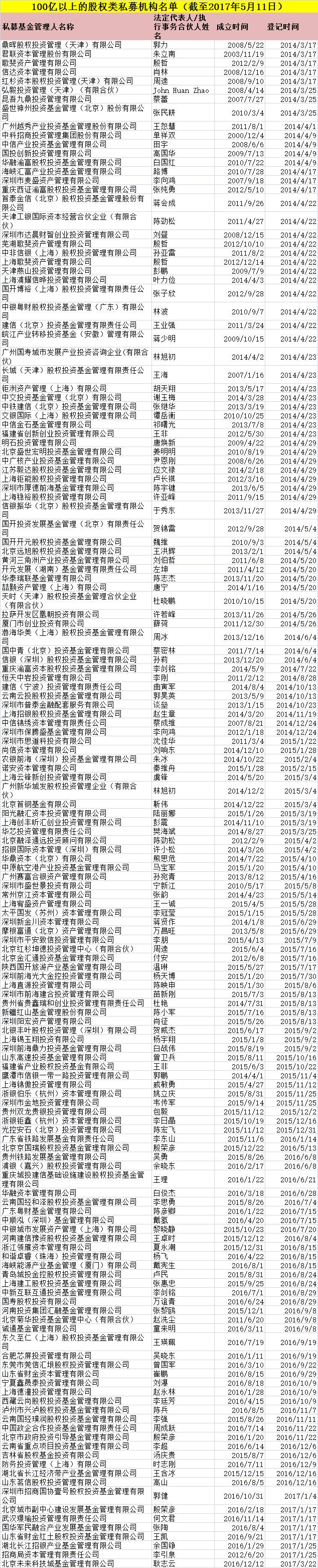 私募总规模登上12万亿高峰 股权创投已超证券私募3.2万亿