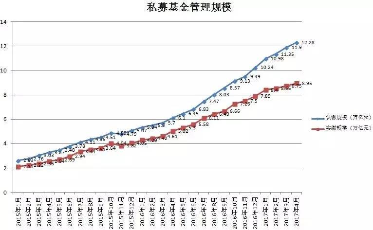 私募总规模登上12万亿高峰 股权创投已超证券私募3.2万亿