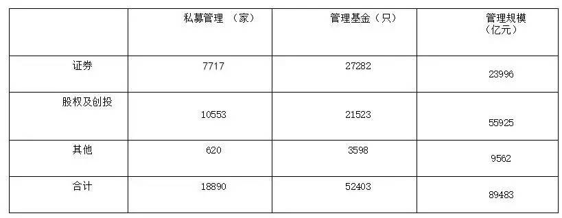 私募总规模登上12万亿高峰 股权创投已超证券私募3.2万亿